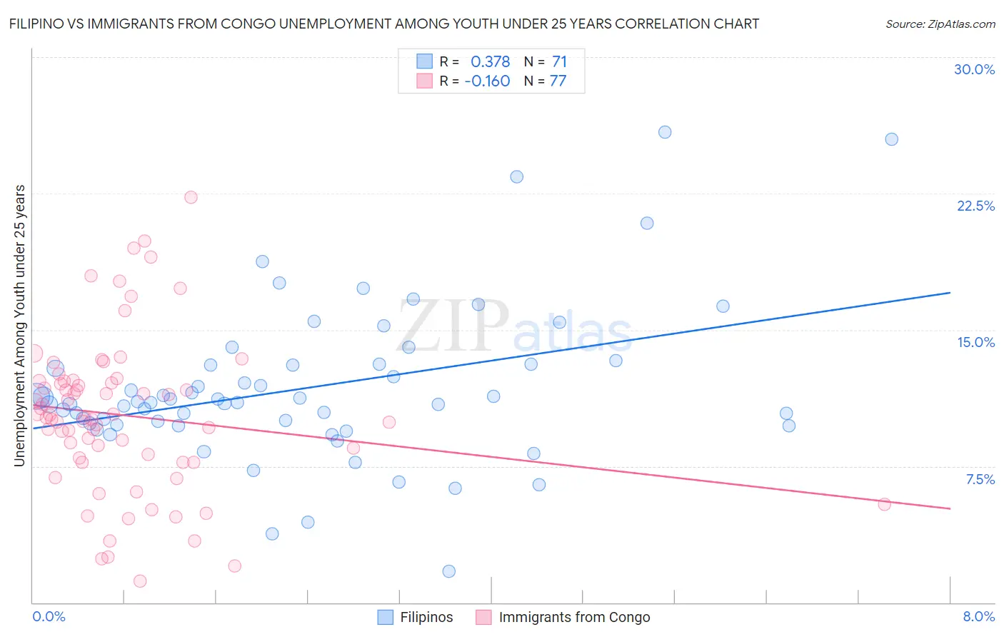 Filipino vs Immigrants from Congo Unemployment Among Youth under 25 years