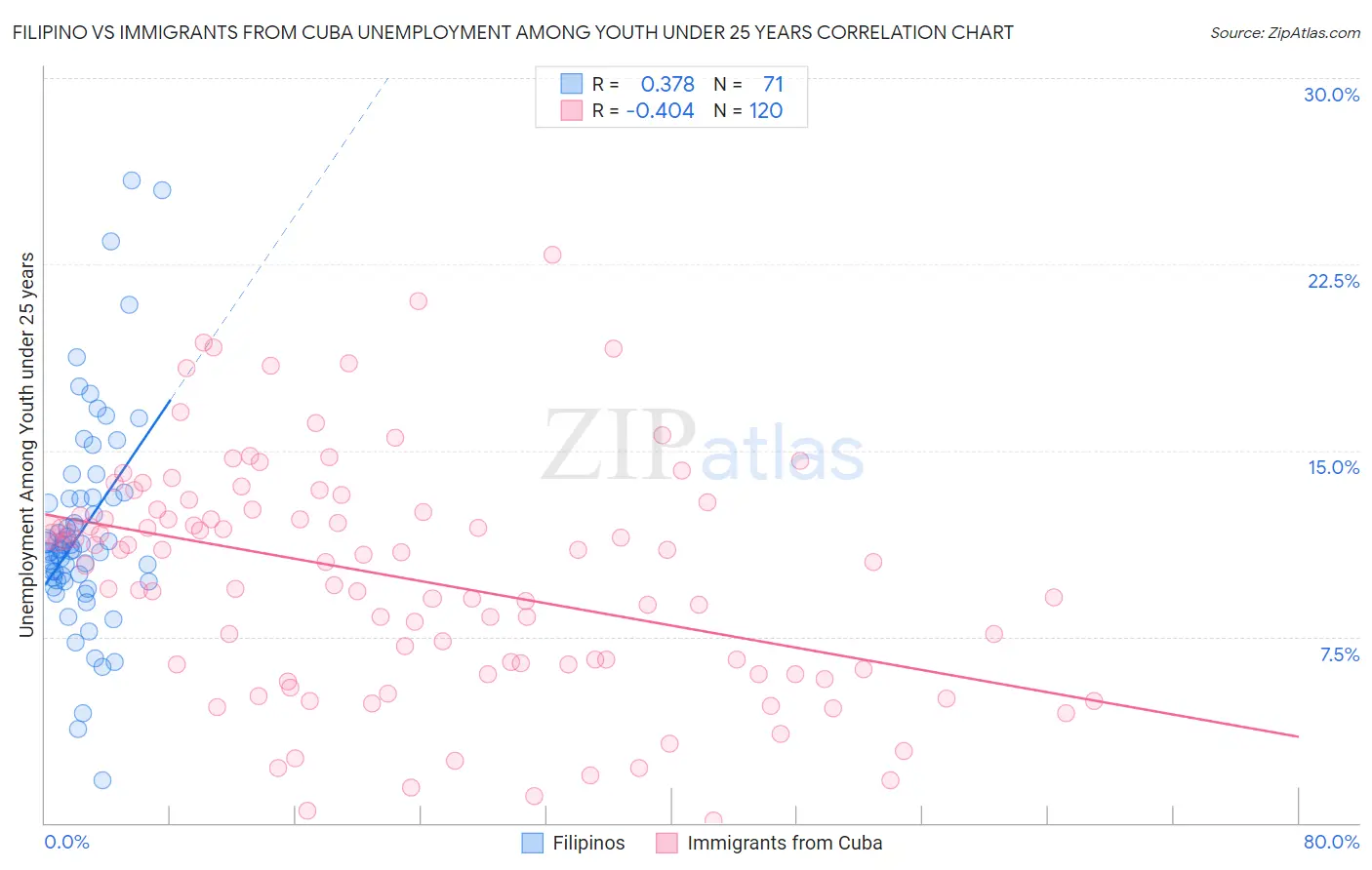 Filipino vs Immigrants from Cuba Unemployment Among Youth under 25 years