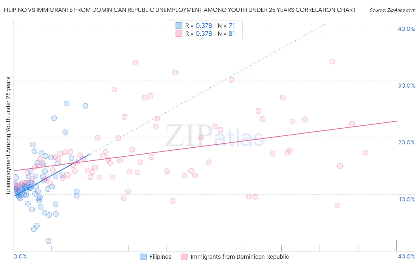 Filipino vs Immigrants from Dominican Republic Unemployment Among Youth under 25 years