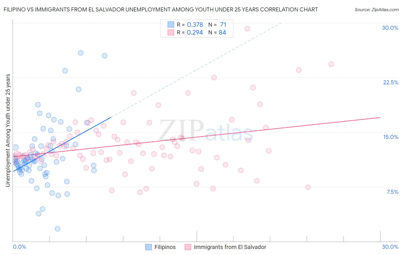 Filipino vs Immigrants from El Salvador Unemployment Among Youth under 25 years