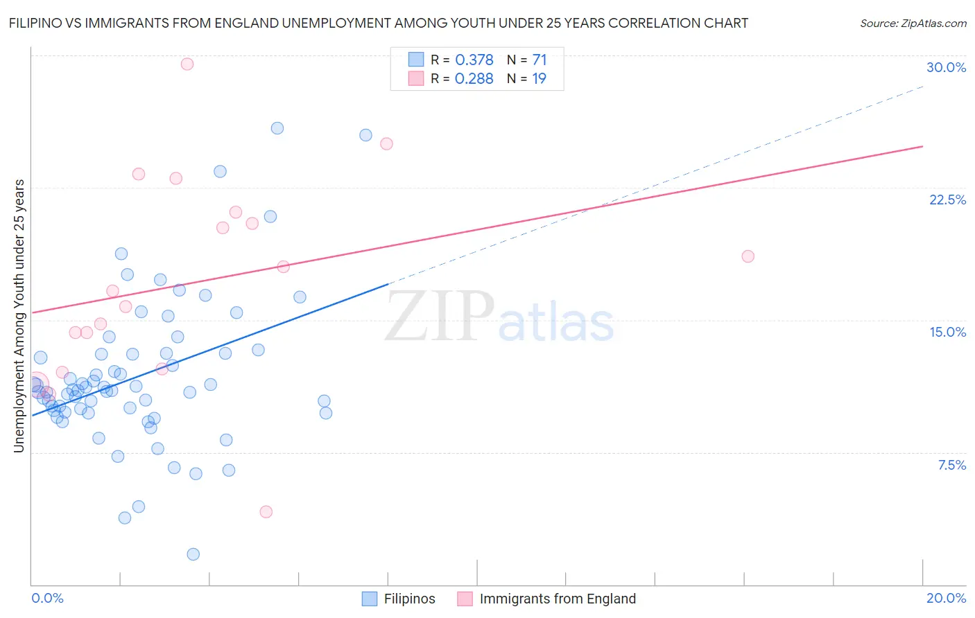 Filipino vs Immigrants from England Unemployment Among Youth under 25 years