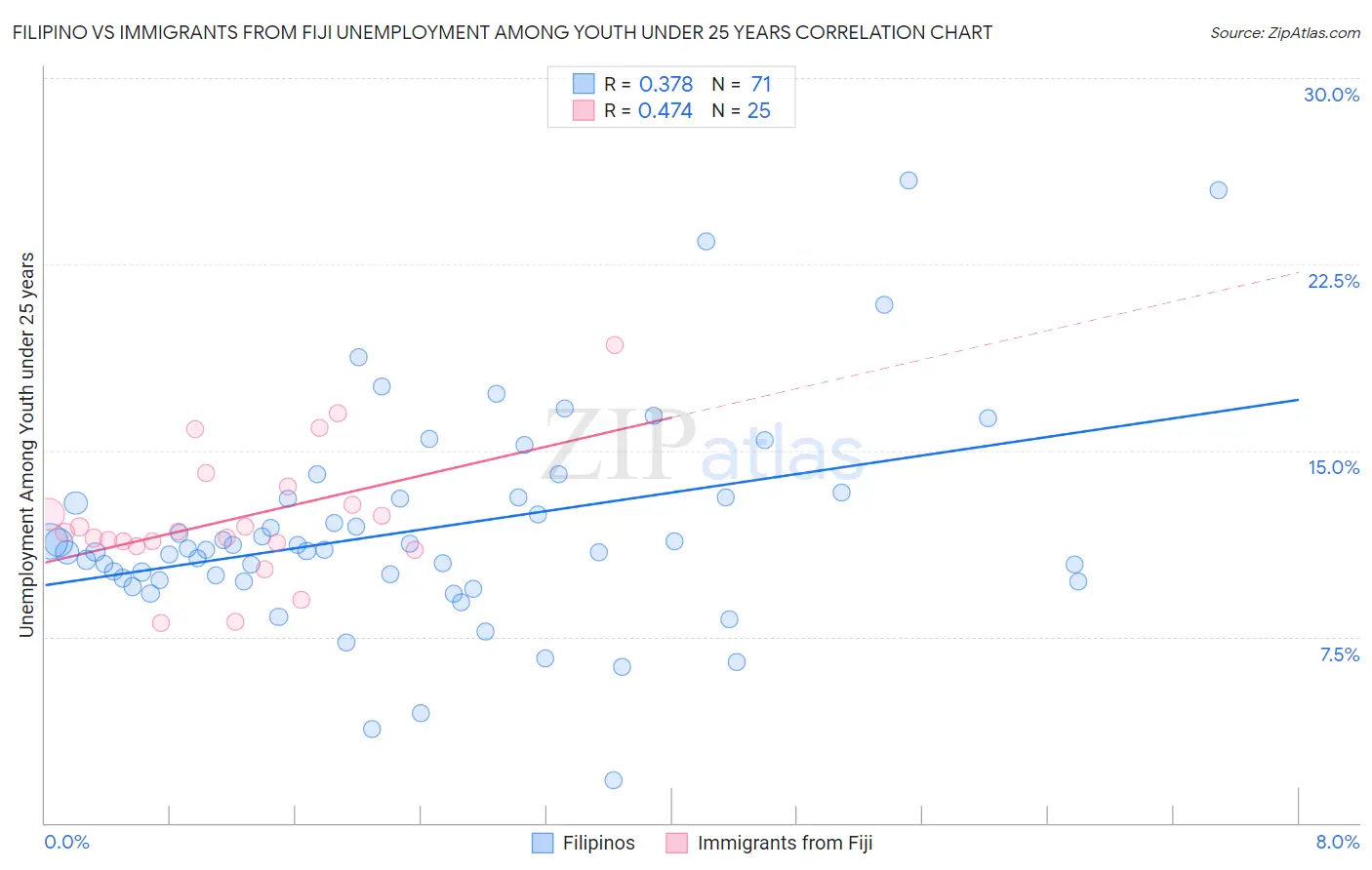 Filipino vs Immigrants from Fiji Unemployment Among Youth under 25 years