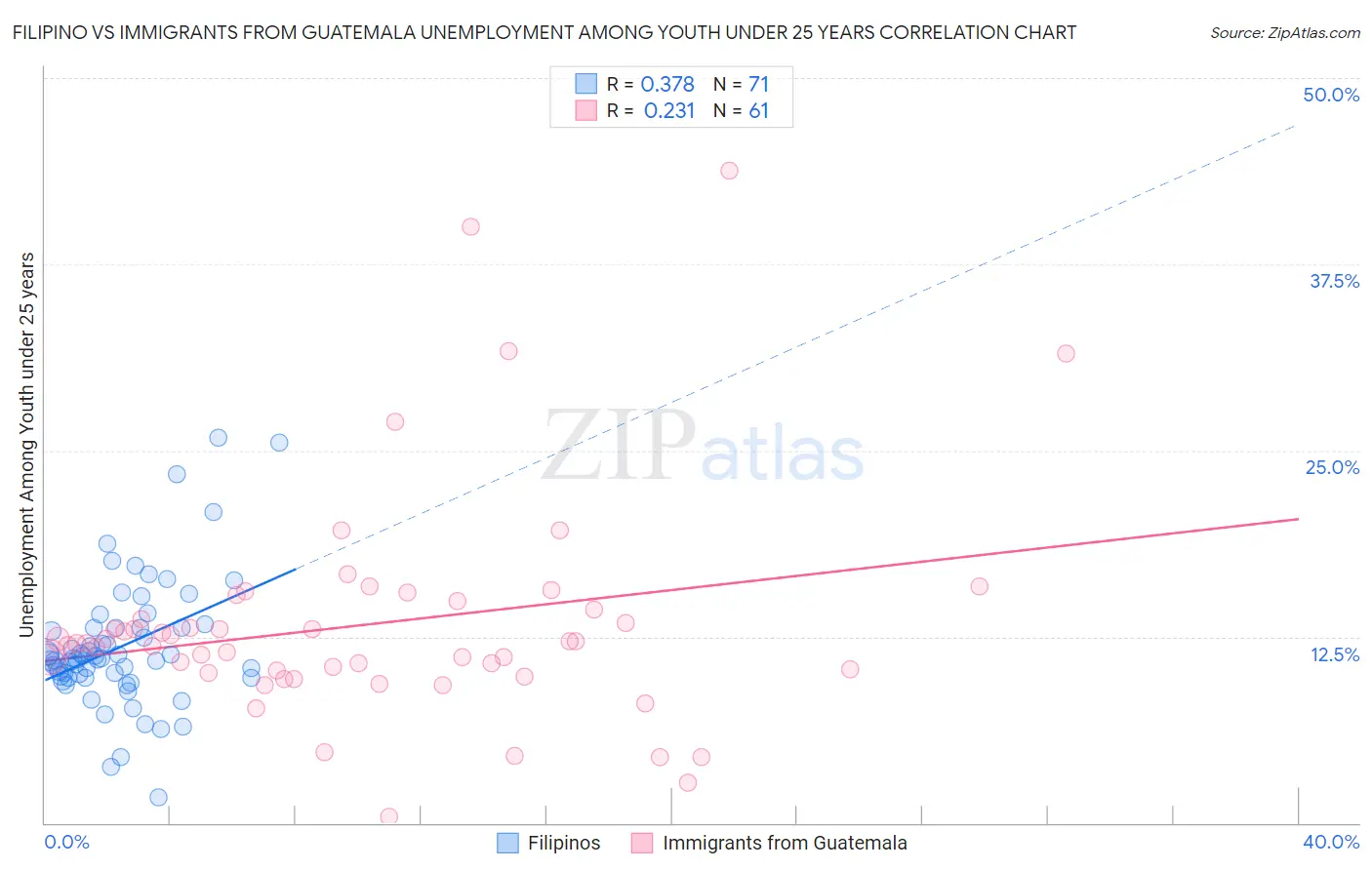 Filipino vs Immigrants from Guatemala Unemployment Among Youth under 25 years