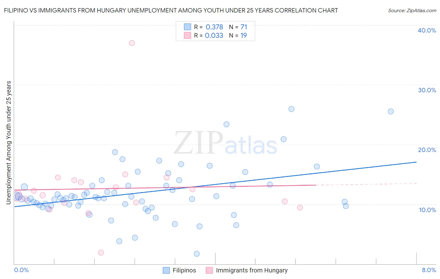 Filipino vs Immigrants from Hungary Unemployment Among Youth under 25 years