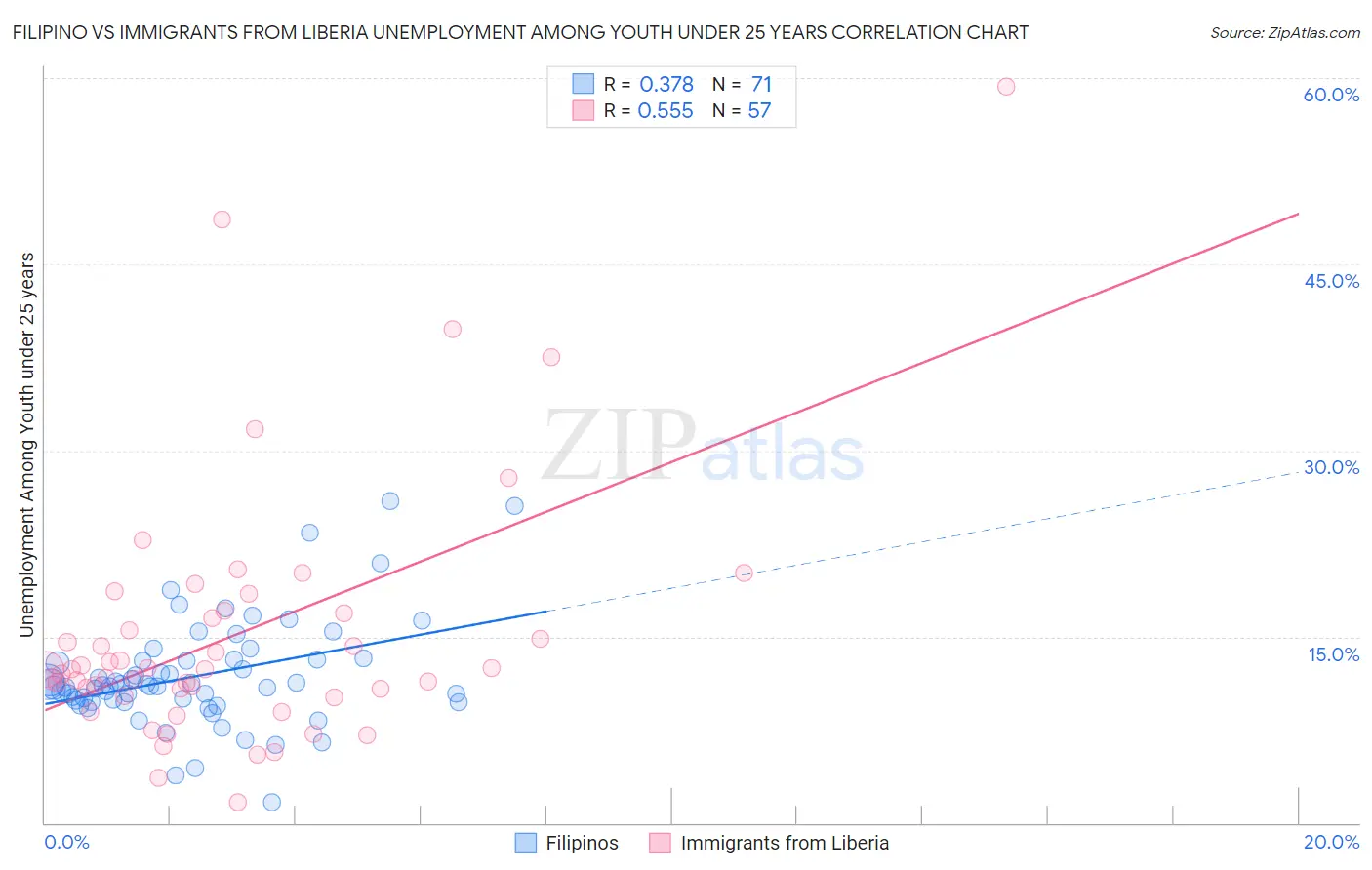 Filipino vs Immigrants from Liberia Unemployment Among Youth under 25 years