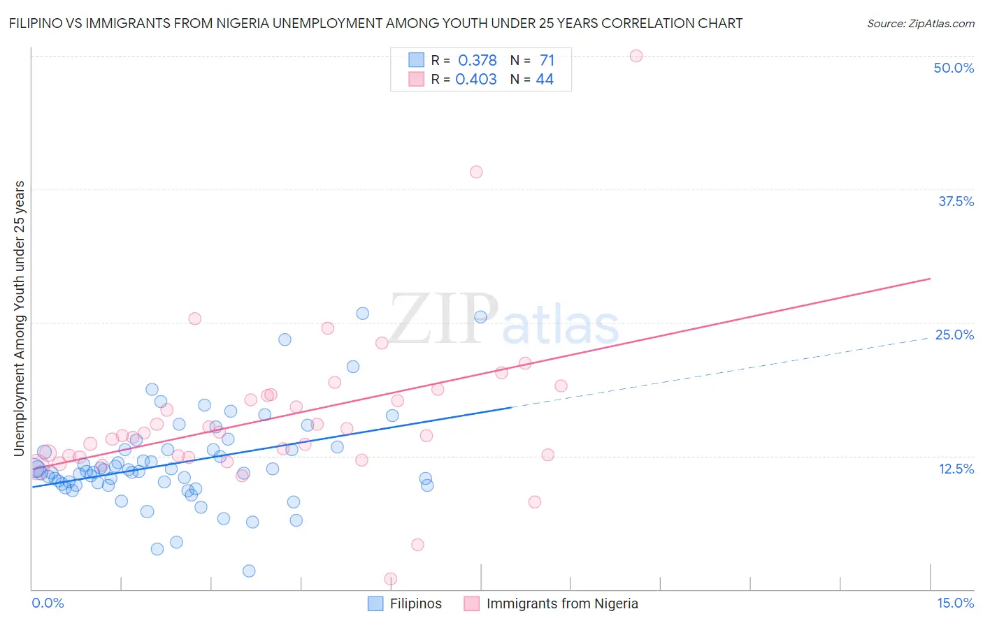 Filipino vs Immigrants from Nigeria Unemployment Among Youth under 25 years