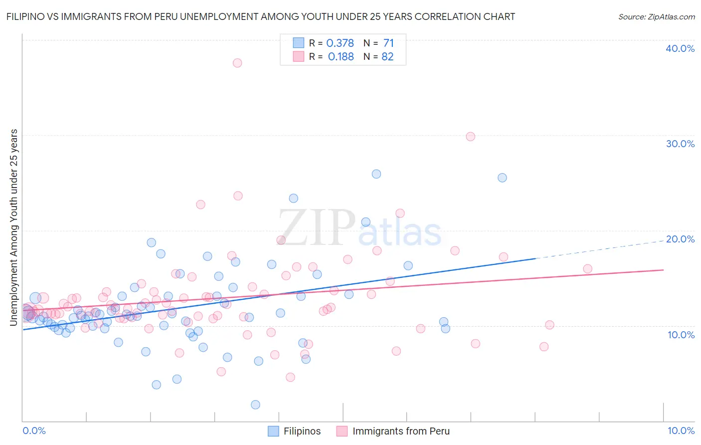 Filipino vs Immigrants from Peru Unemployment Among Youth under 25 years