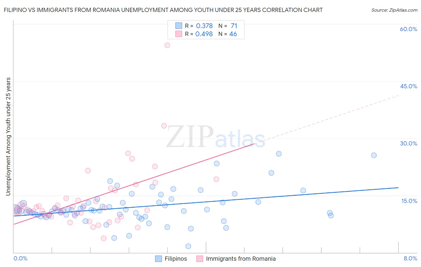 Filipino vs Immigrants from Romania Unemployment Among Youth under 25 years