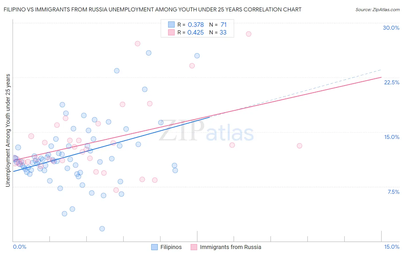 Filipino vs Immigrants from Russia Unemployment Among Youth under 25 years