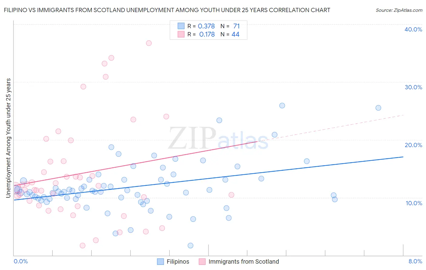 Filipino vs Immigrants from Scotland Unemployment Among Youth under 25 years