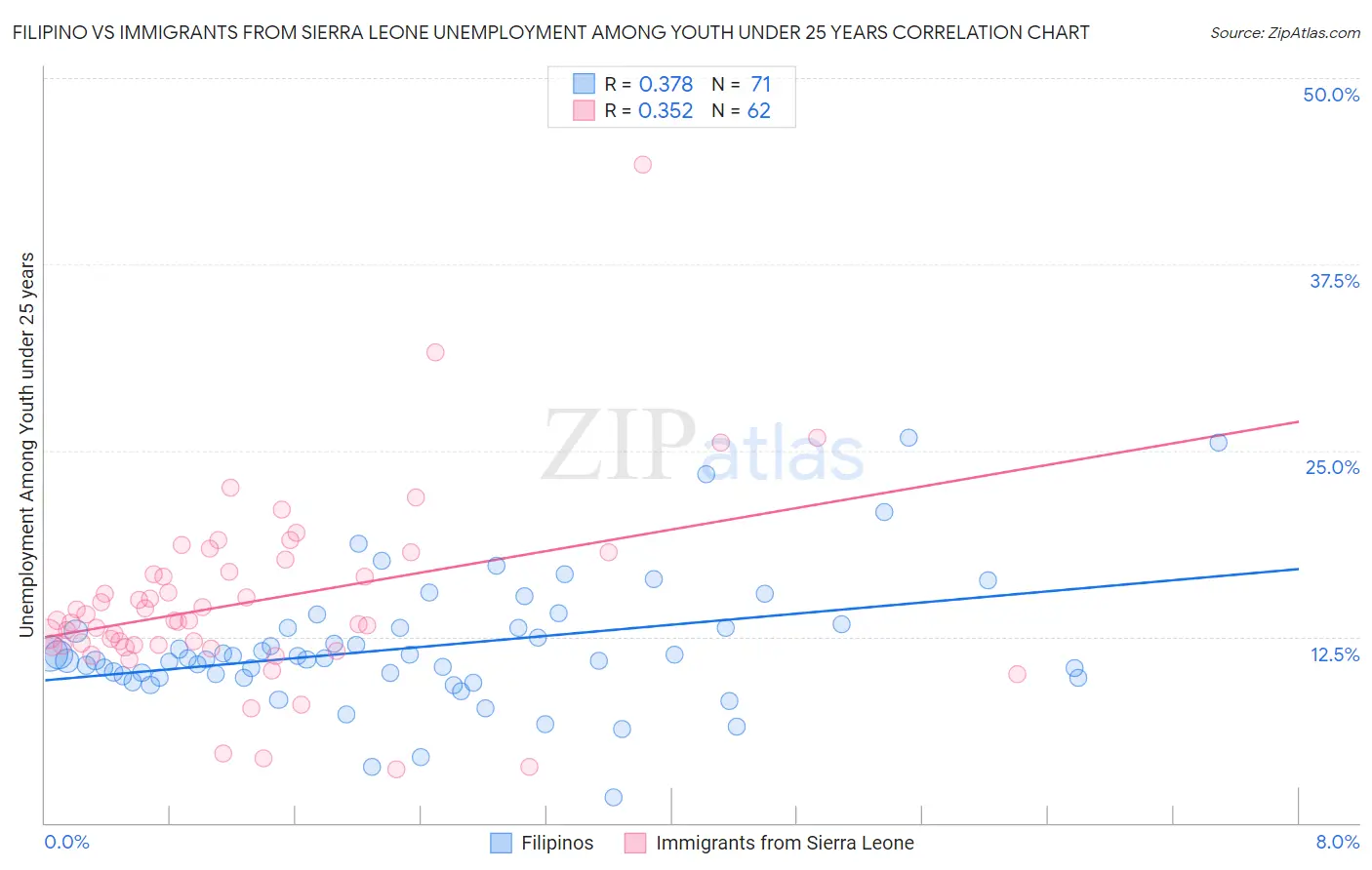 Filipino vs Immigrants from Sierra Leone Unemployment Among Youth under 25 years