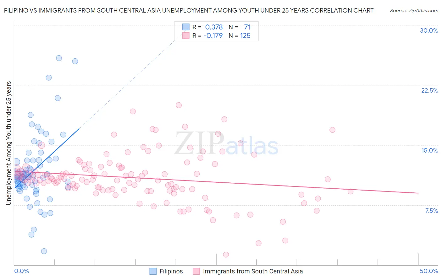 Filipino vs Immigrants from South Central Asia Unemployment Among Youth under 25 years