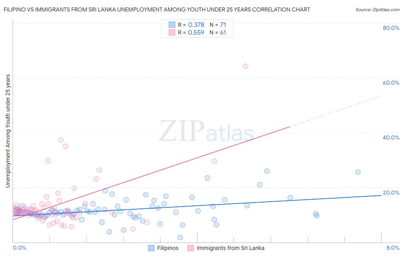 Filipino vs Immigrants from Sri Lanka Unemployment Among Youth under 25 years