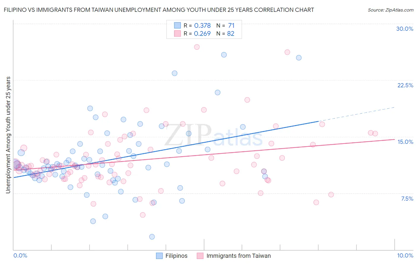 Filipino vs Immigrants from Taiwan Unemployment Among Youth under 25 years