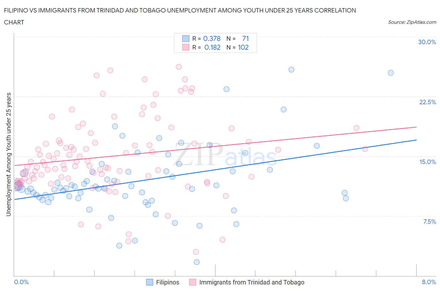 Filipino vs Immigrants from Trinidad and Tobago Unemployment Among Youth under 25 years