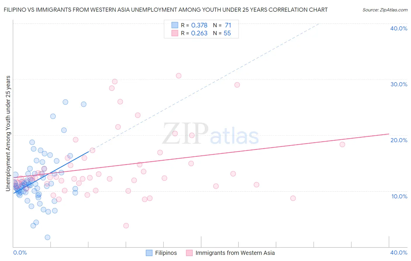 Filipino vs Immigrants from Western Asia Unemployment Among Youth under 25 years