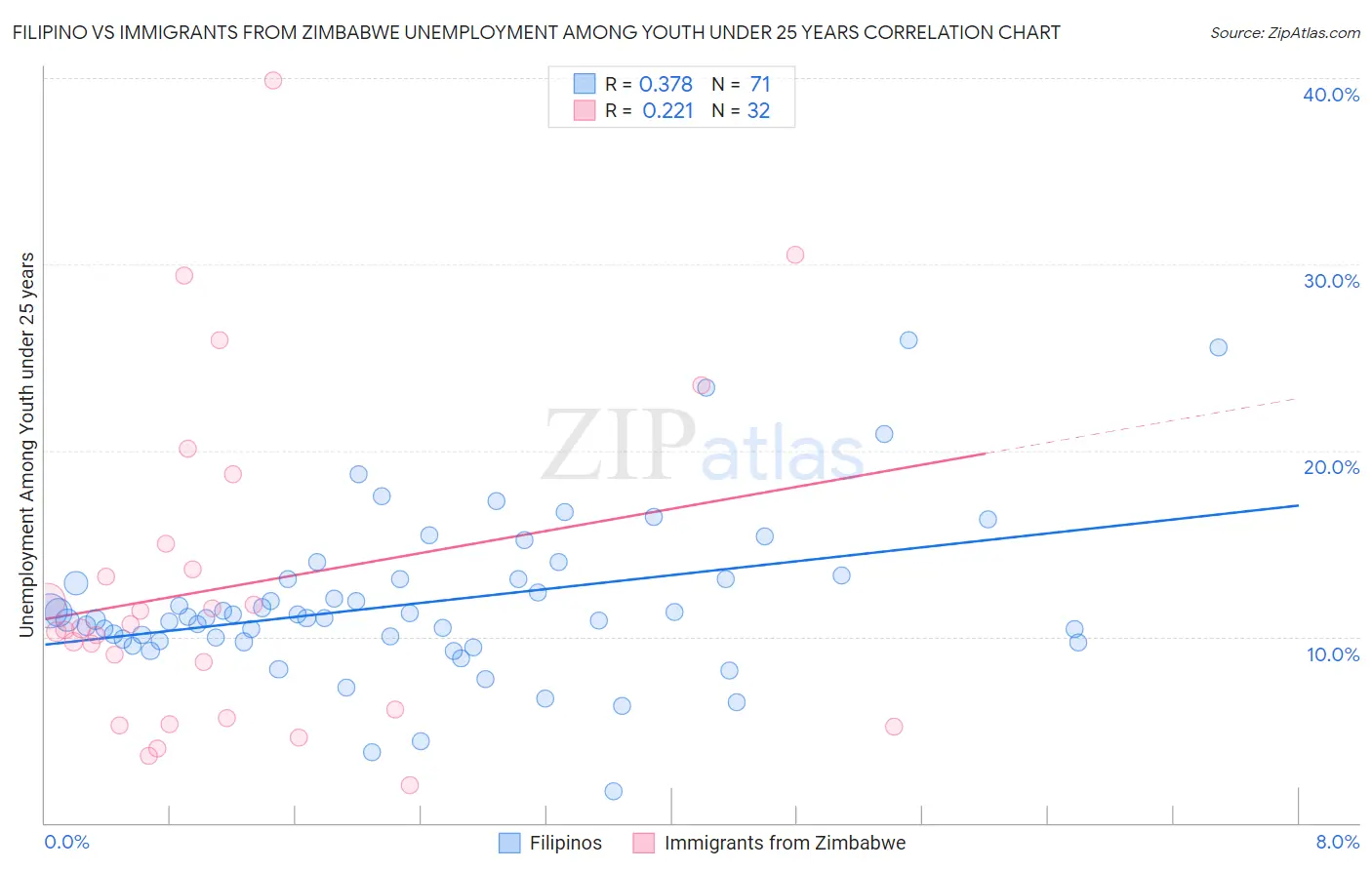 Filipino vs Immigrants from Zimbabwe Unemployment Among Youth under 25 years