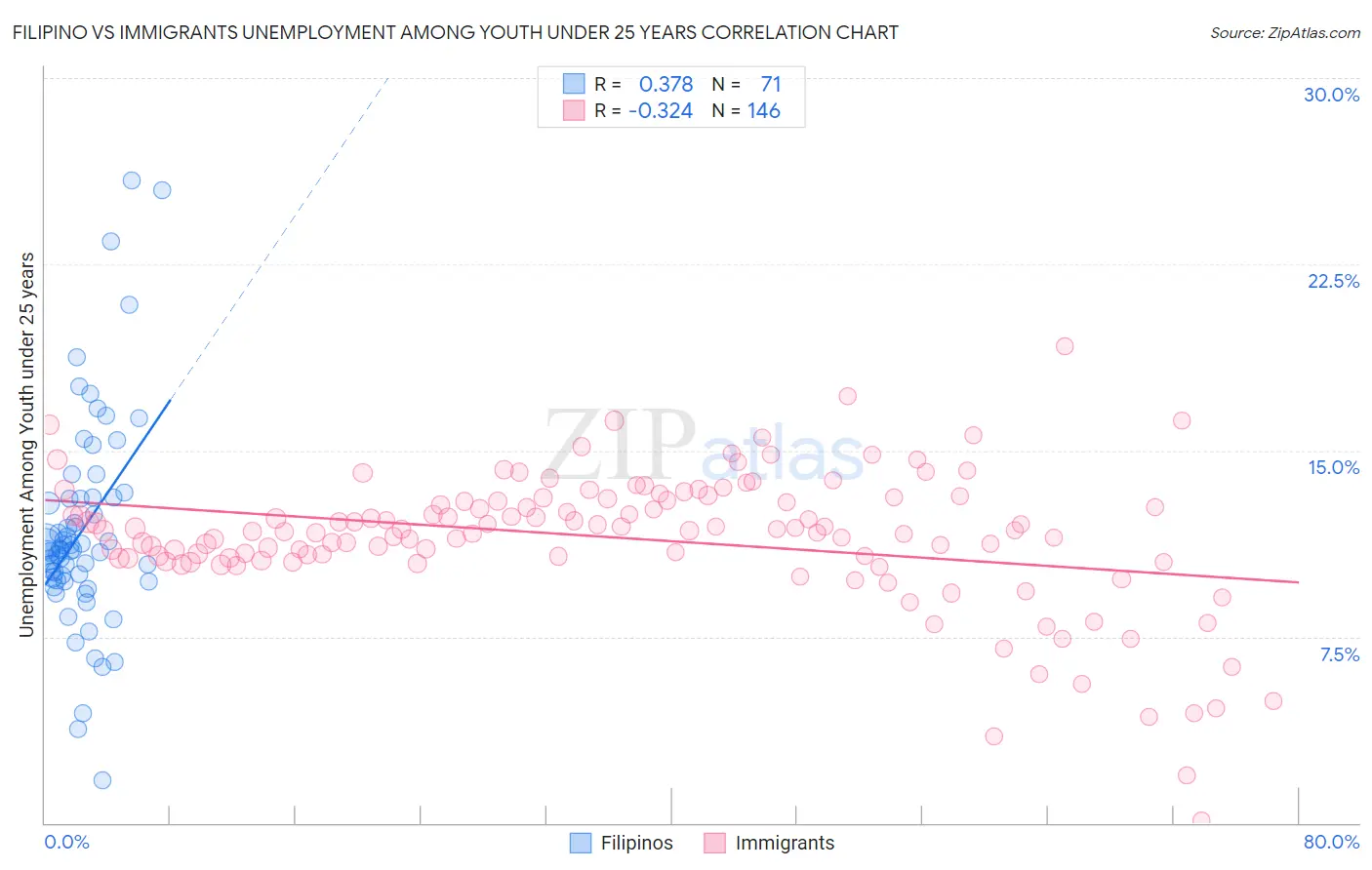 Filipino vs Immigrants Unemployment Among Youth under 25 years