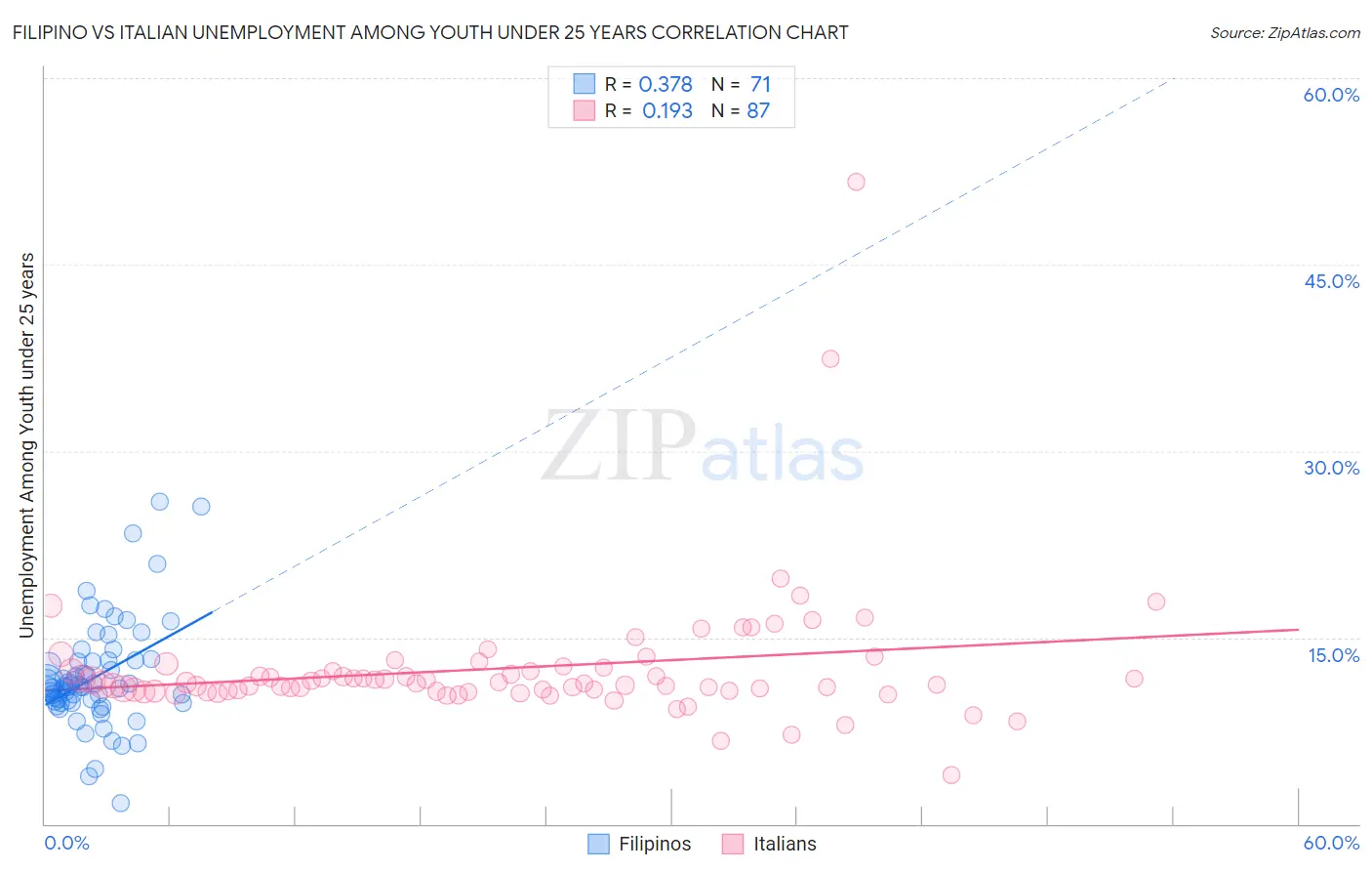 Filipino vs Italian Unemployment Among Youth under 25 years