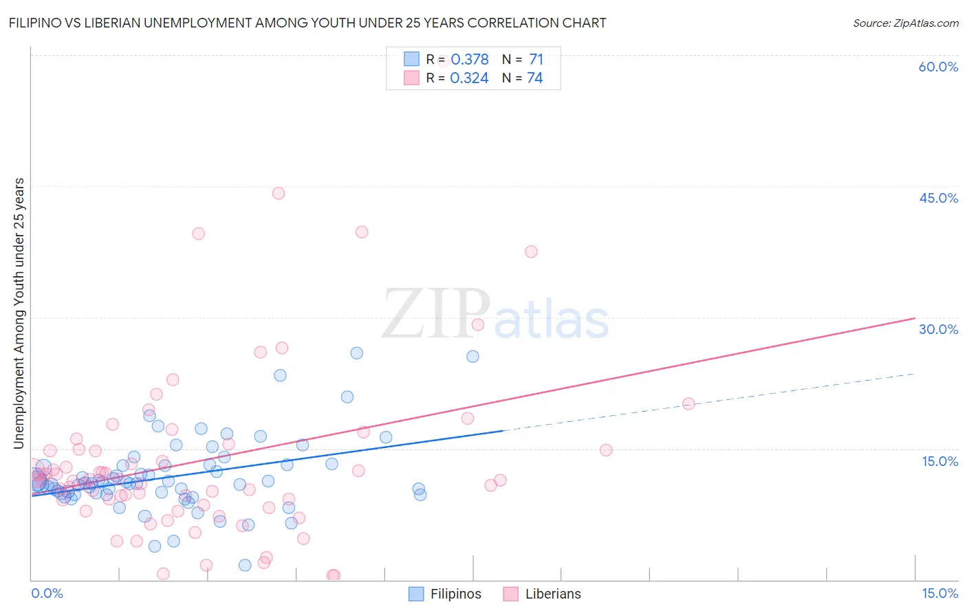 Filipino vs Liberian Unemployment Among Youth under 25 years