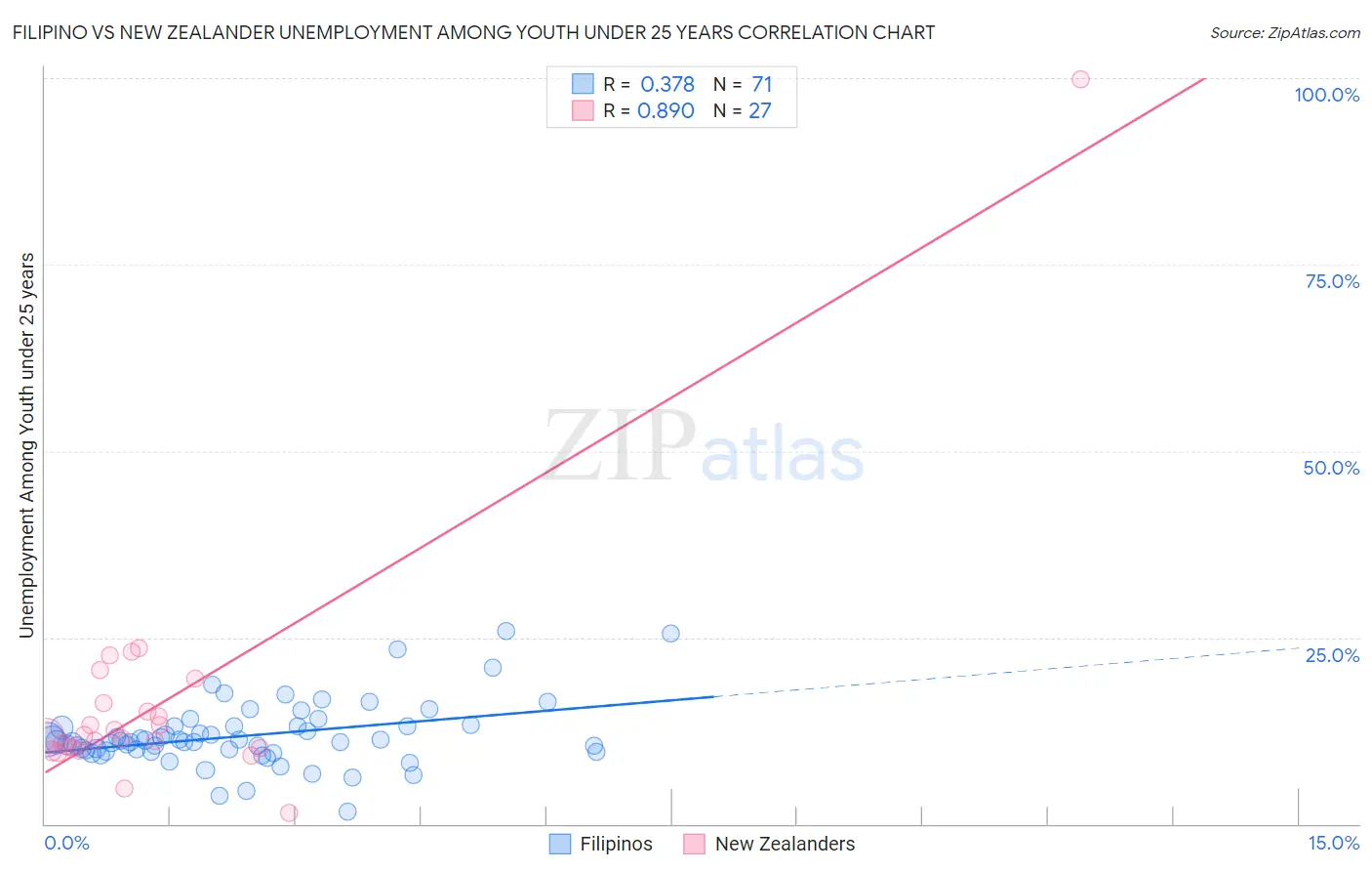 Filipino vs New Zealander Unemployment Among Youth under 25 years