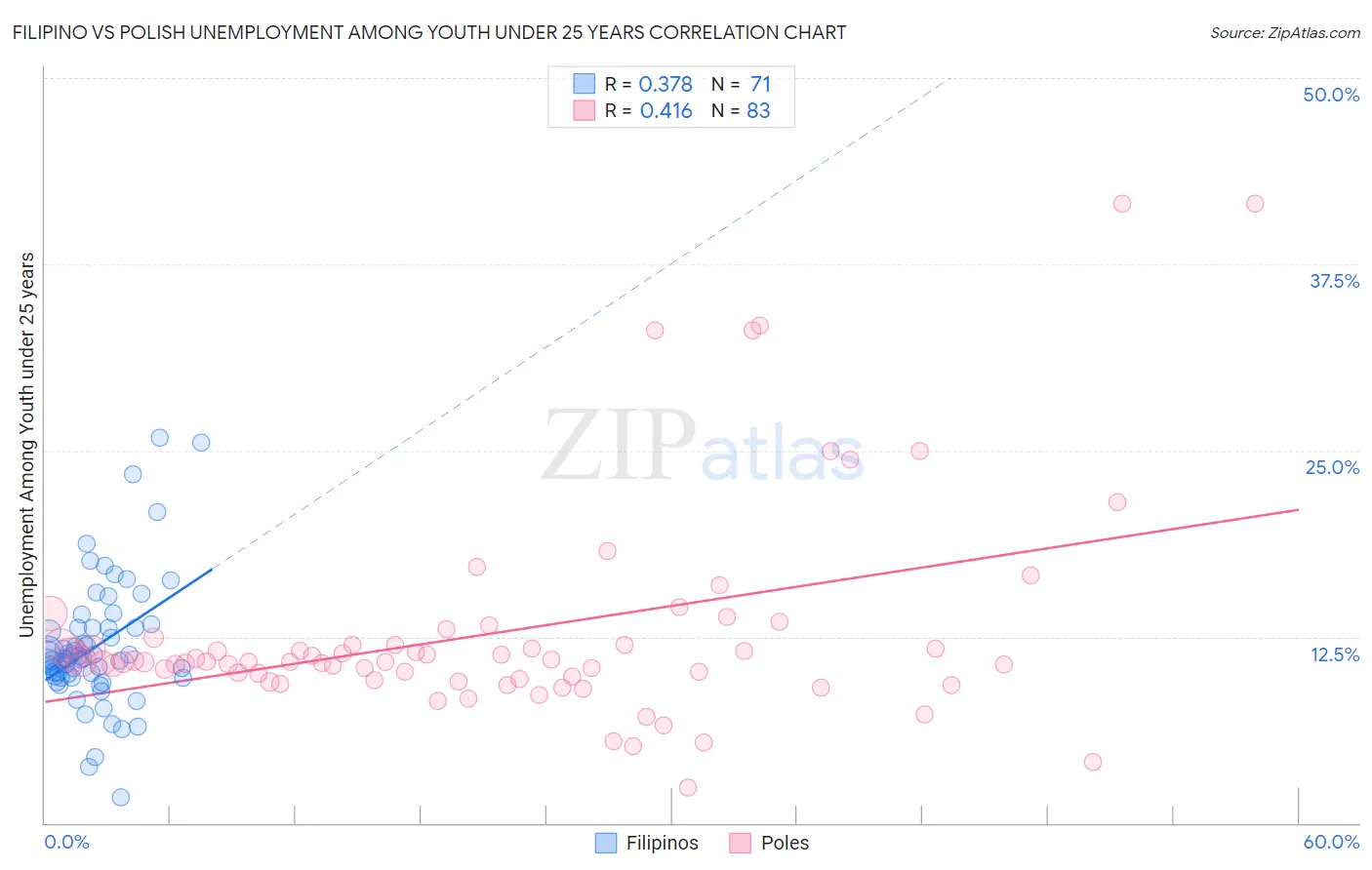 Filipino vs Polish Unemployment Among Youth under 25 years