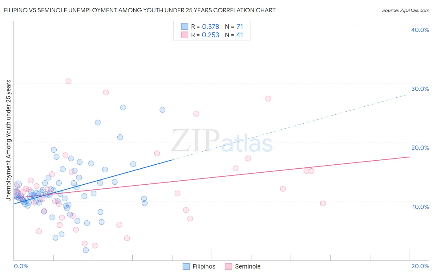 Filipino vs Seminole Unemployment Among Youth under 25 years