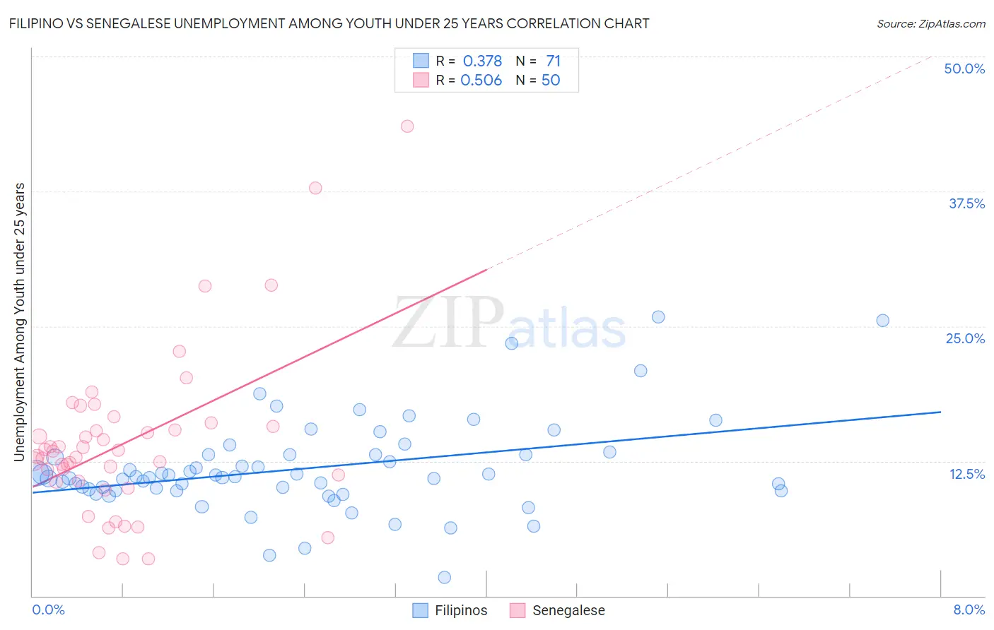 Filipino vs Senegalese Unemployment Among Youth under 25 years