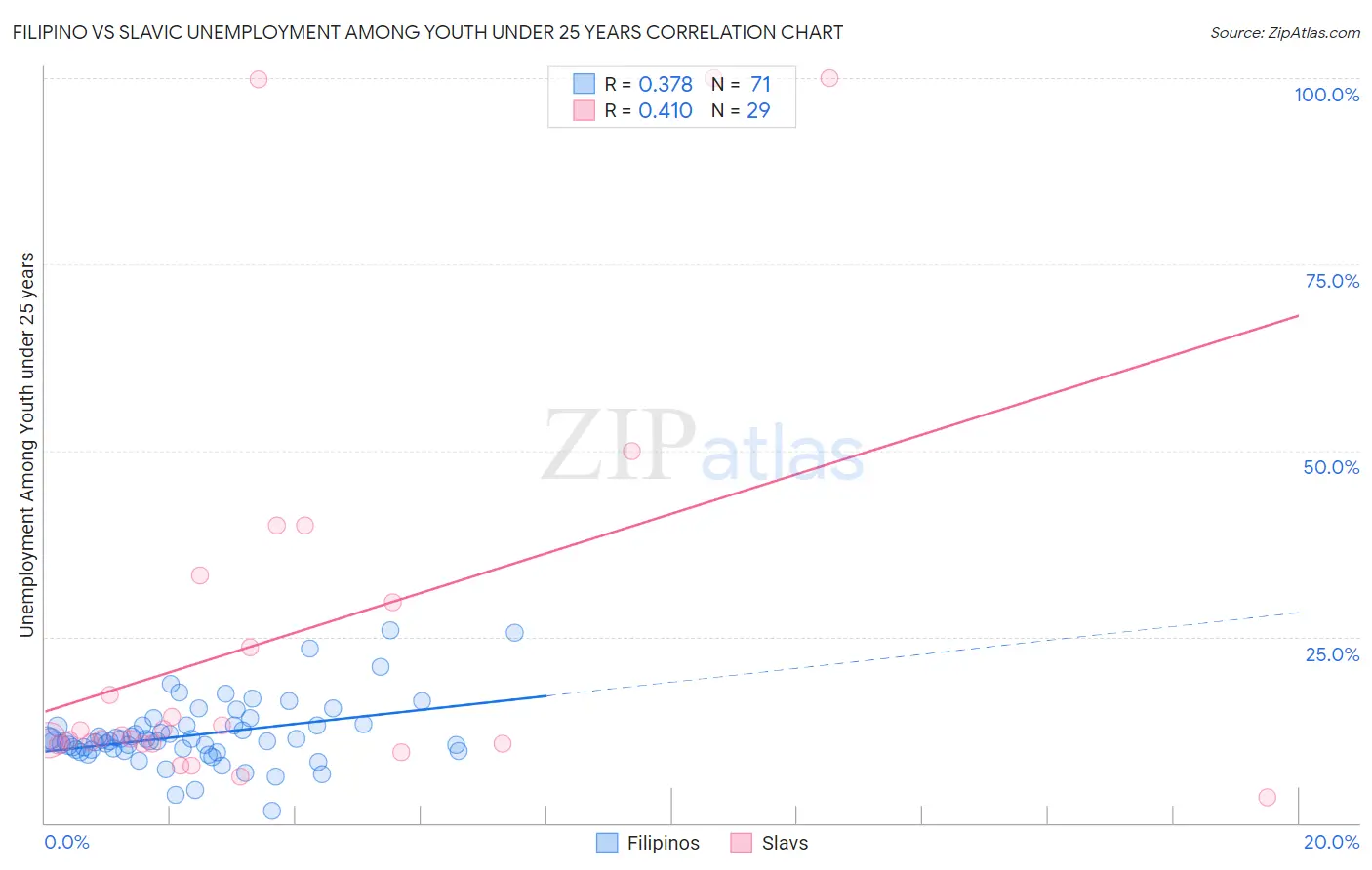 Filipino vs Slavic Unemployment Among Youth under 25 years