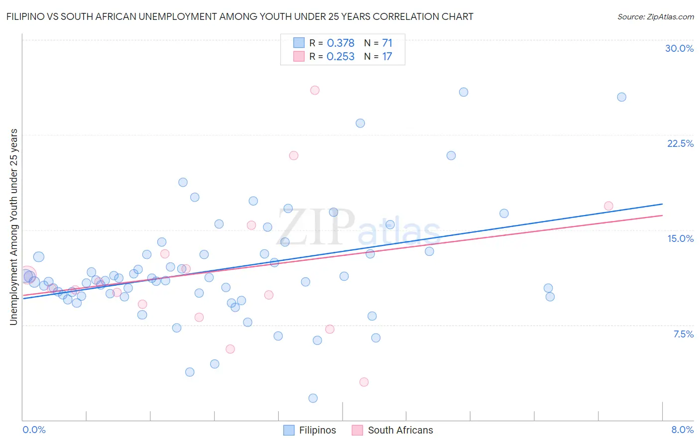 Filipino vs South African Unemployment Among Youth under 25 years