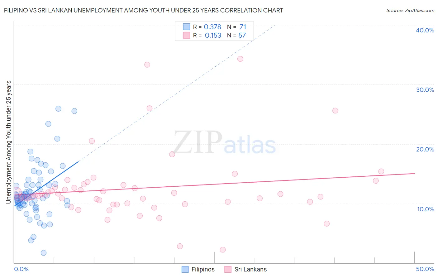 Filipino vs Sri Lankan Unemployment Among Youth under 25 years