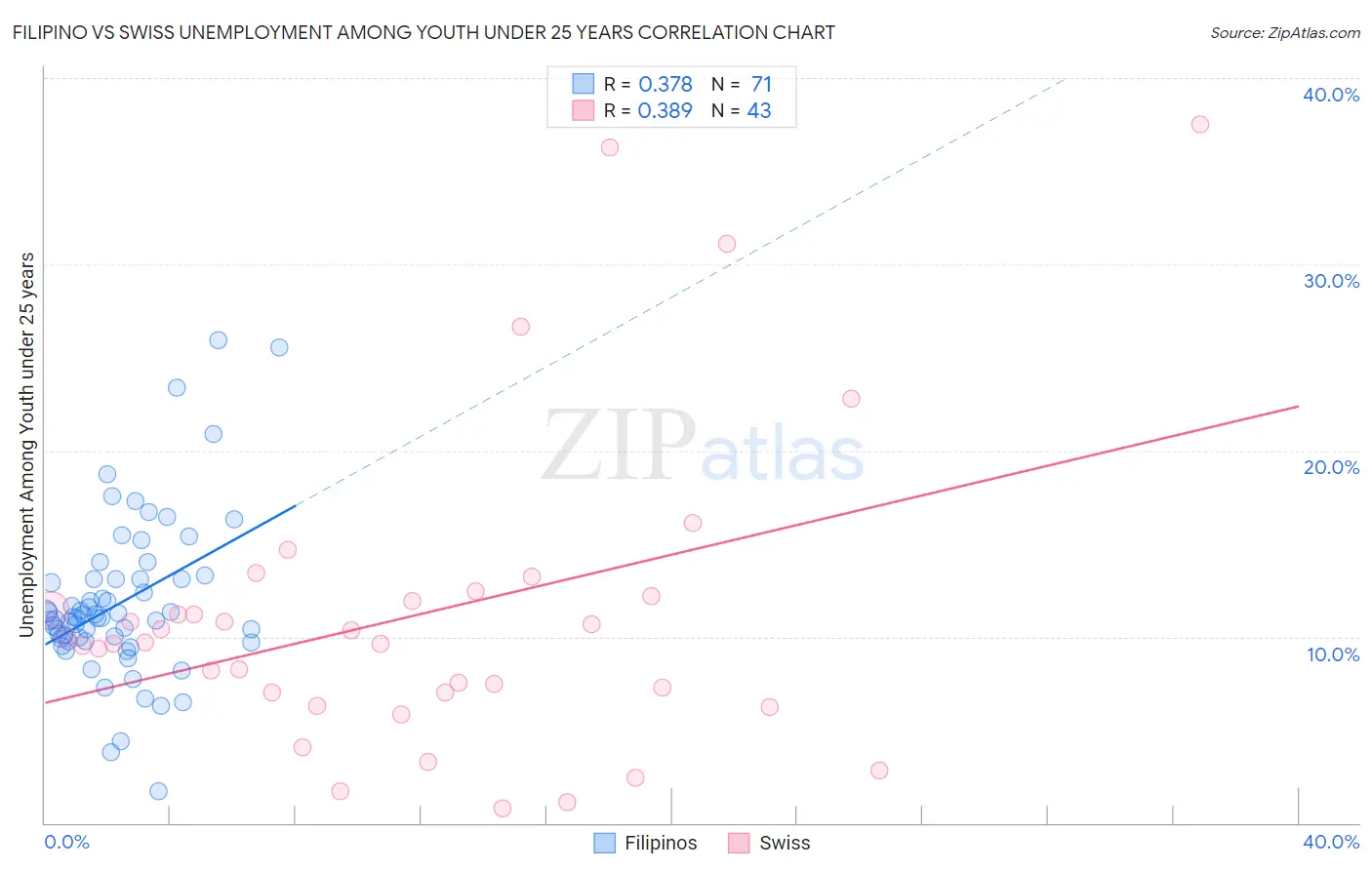 Filipino vs Swiss Unemployment Among Youth under 25 years
