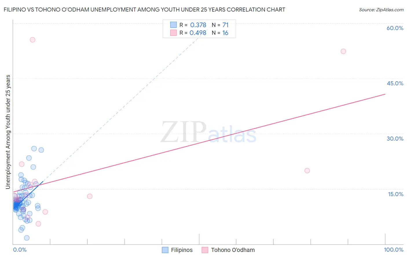 Filipino vs Tohono O'odham Unemployment Among Youth under 25 years