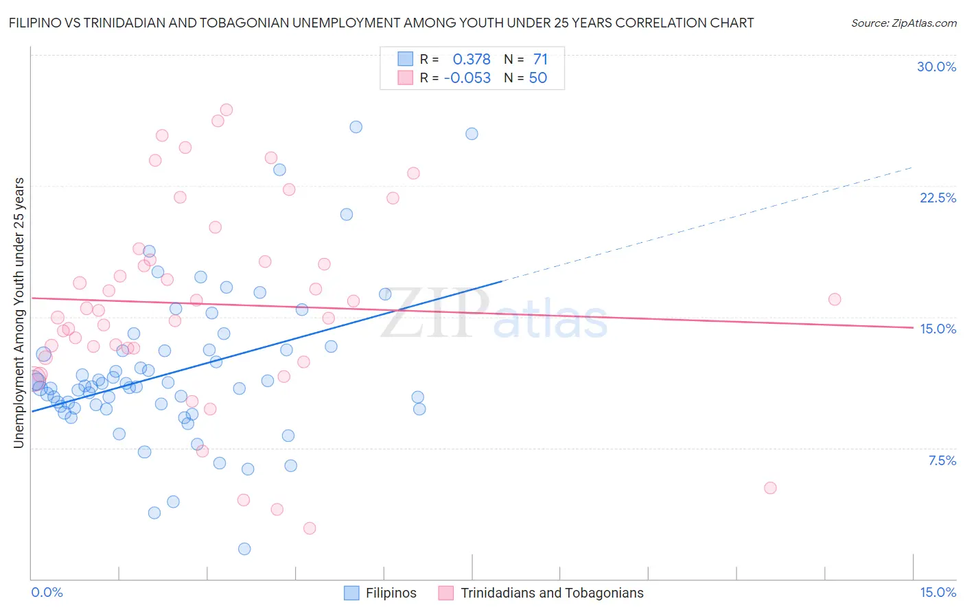 Filipino vs Trinidadian and Tobagonian Unemployment Among Youth under 25 years