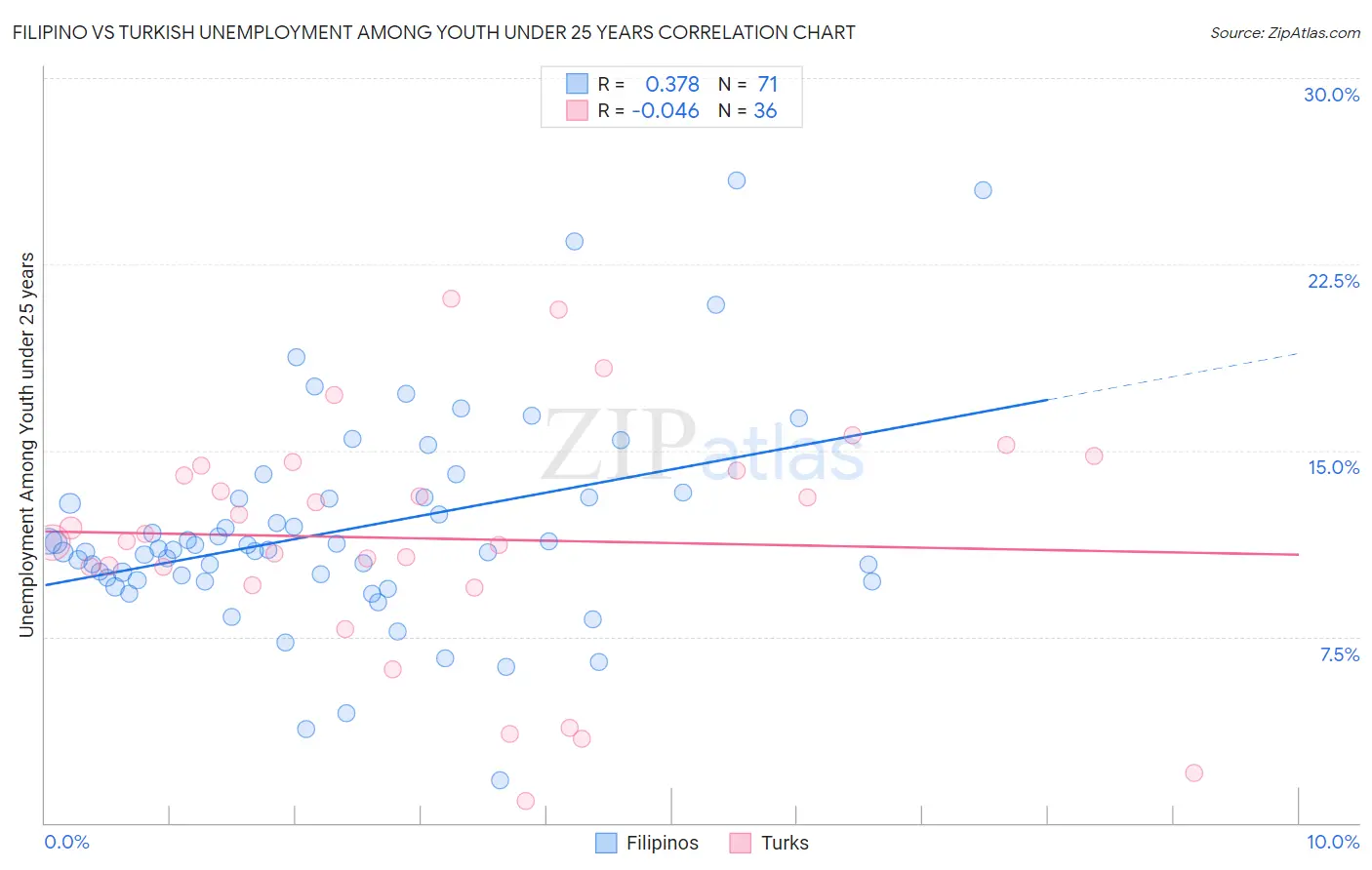 Filipino vs Turkish Unemployment Among Youth under 25 years