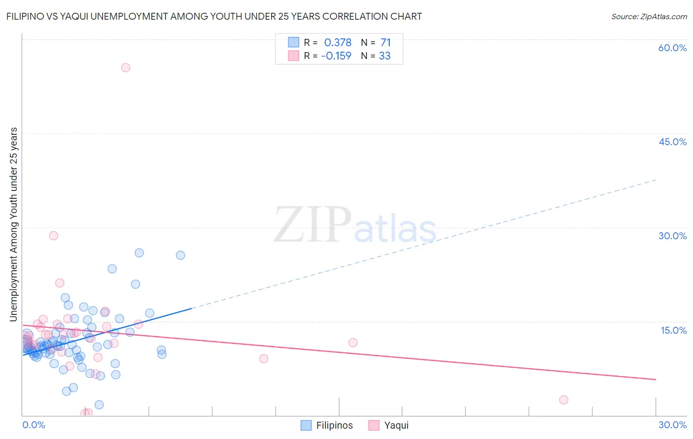 Filipino vs Yaqui Unemployment Among Youth under 25 years