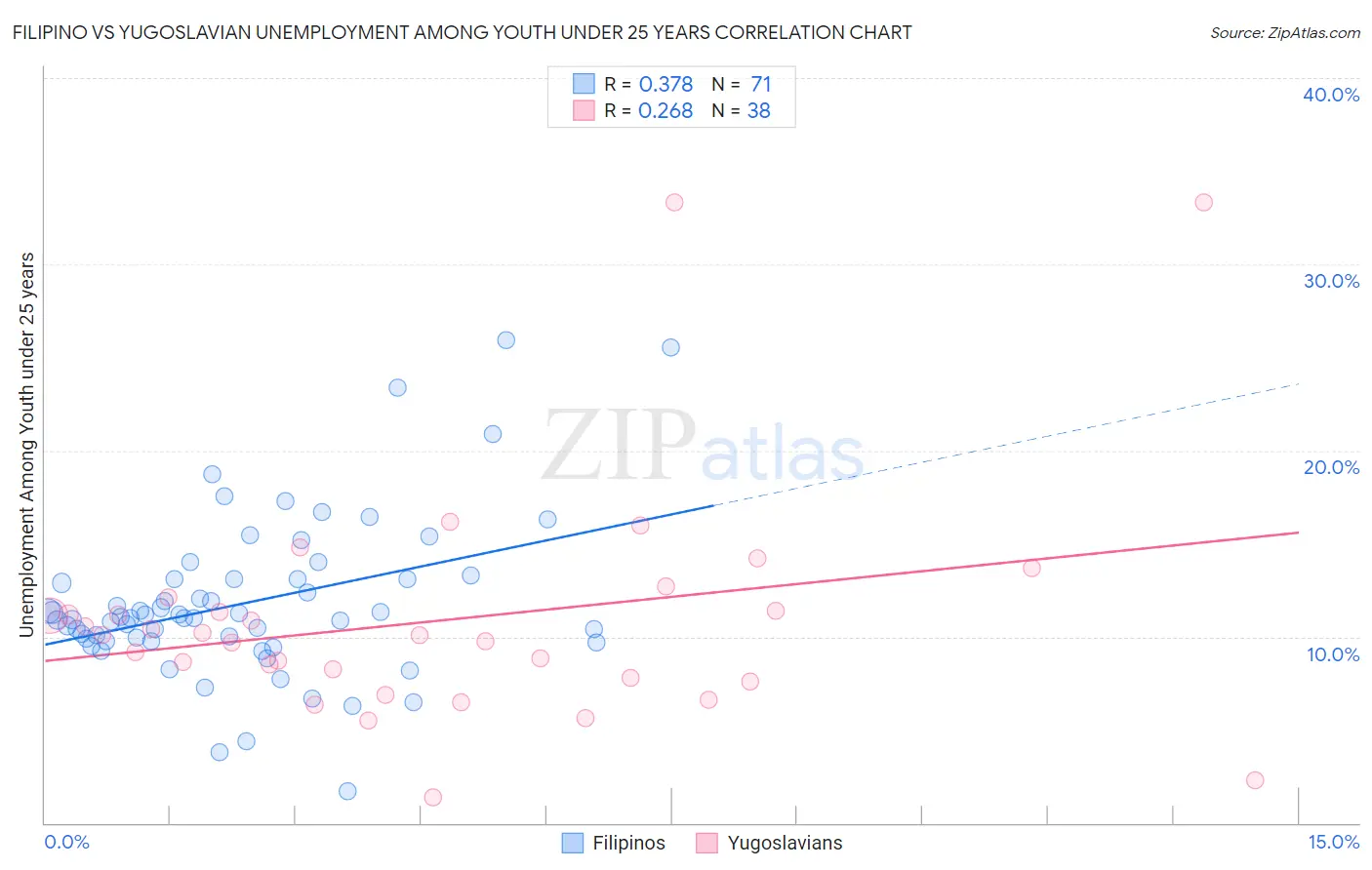 Filipino vs Yugoslavian Unemployment Among Youth under 25 years