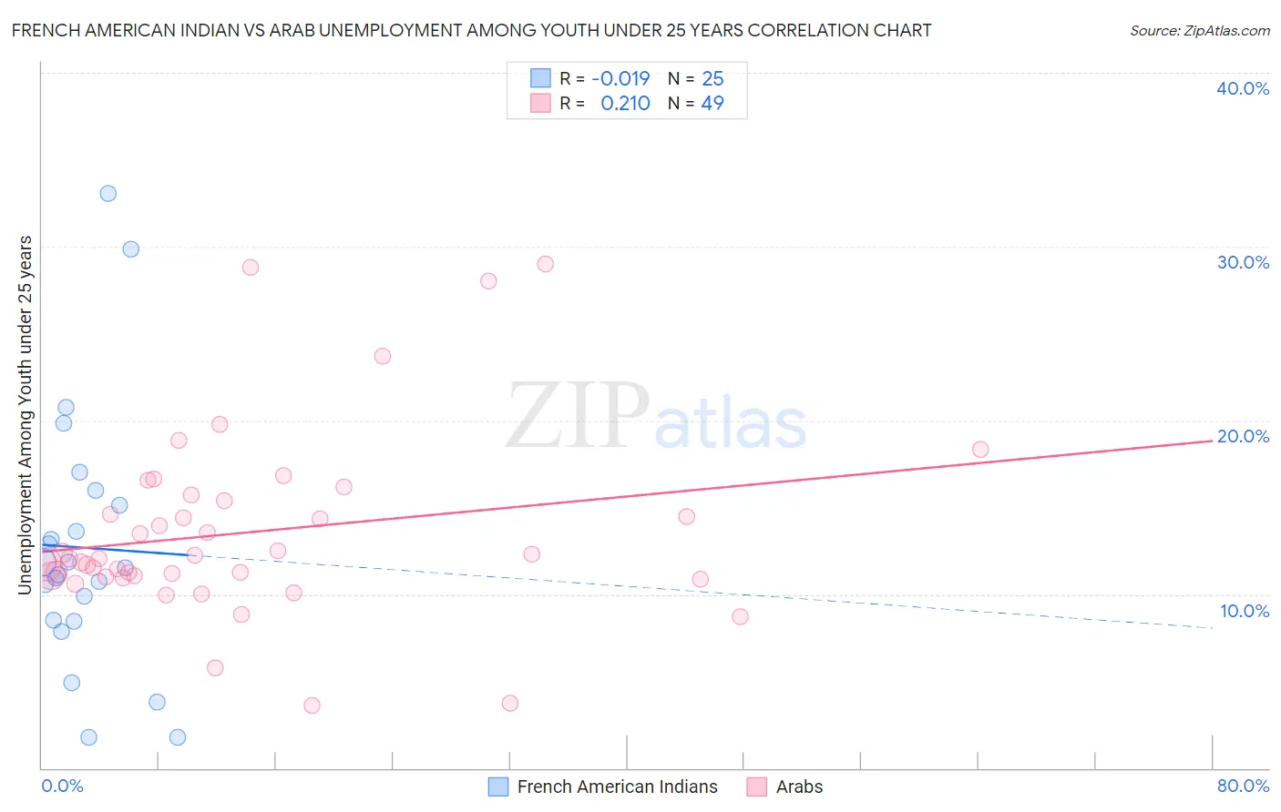 French American Indian vs Arab Unemployment Among Youth under 25 years