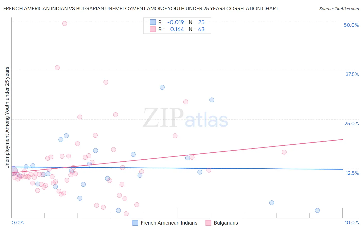 French American Indian vs Bulgarian Unemployment Among Youth under 25 years