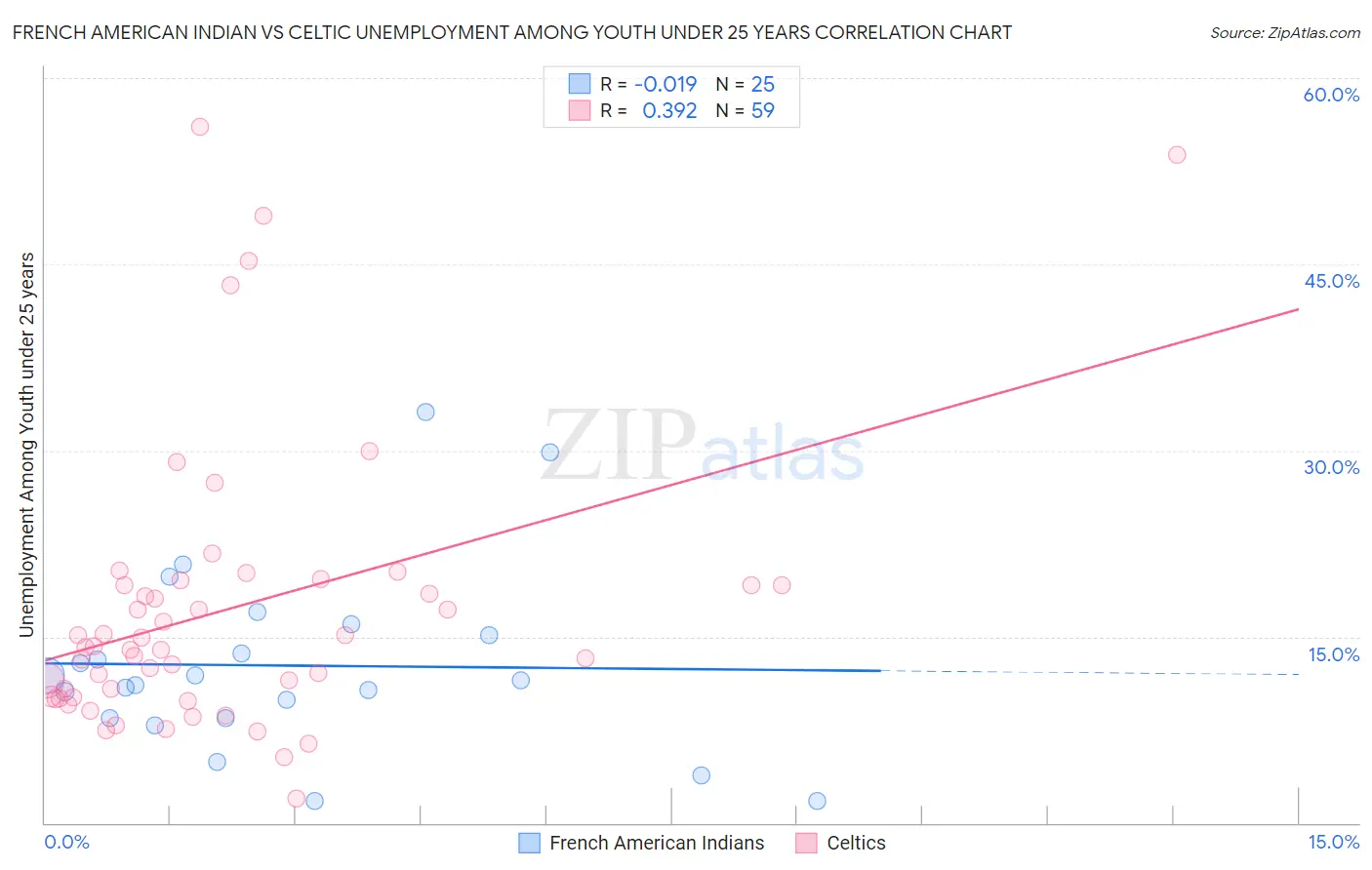 French American Indian vs Celtic Unemployment Among Youth under 25 years