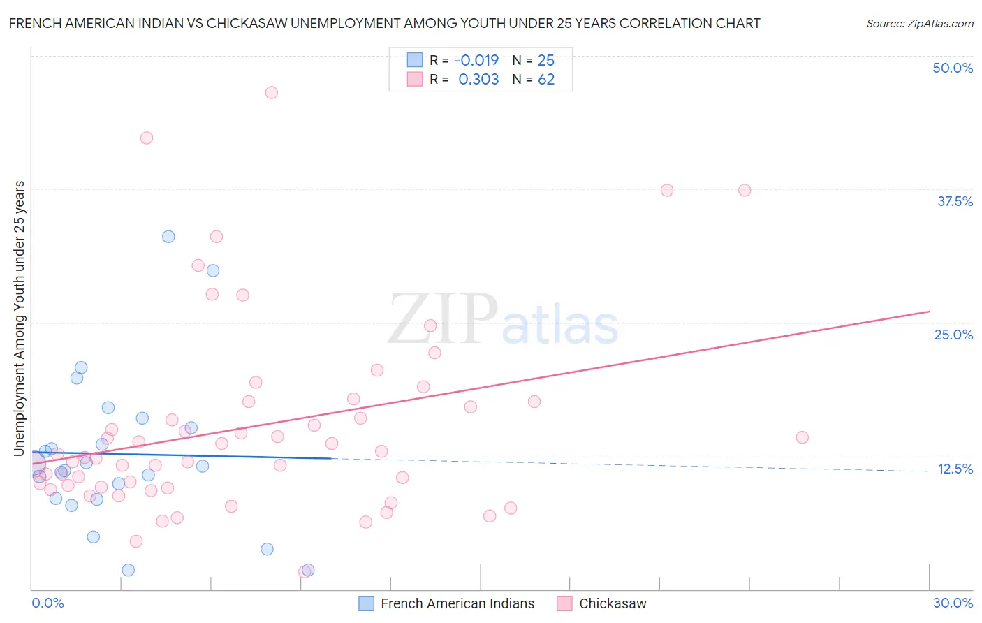 French American Indian vs Chickasaw Unemployment Among Youth under 25 years