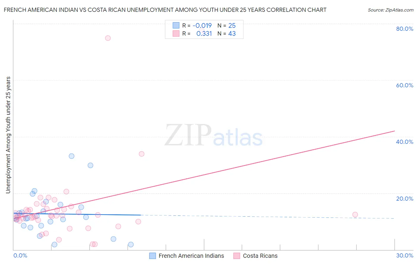 French American Indian vs Costa Rican Unemployment Among Youth under 25 years