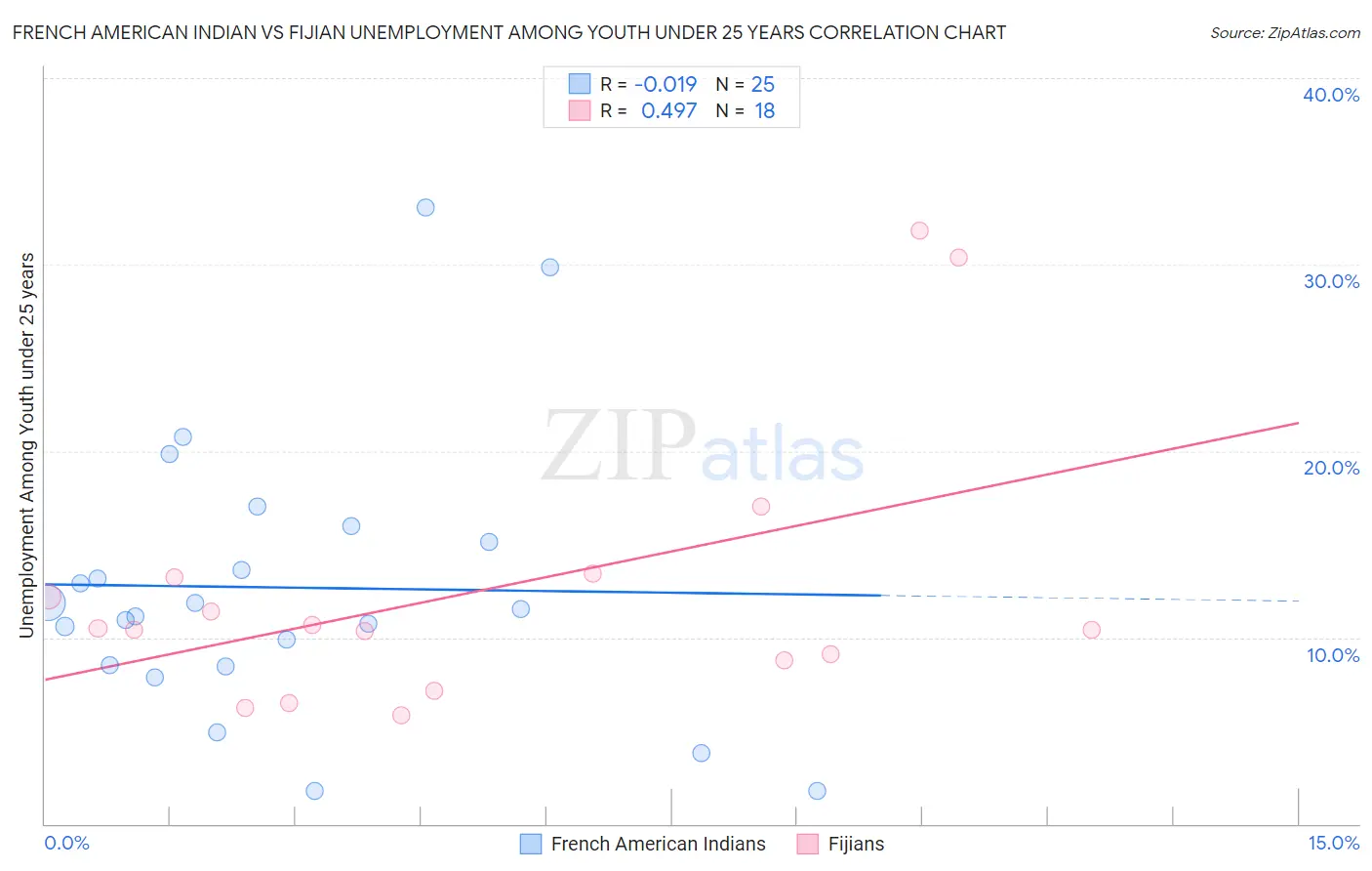 French American Indian vs Fijian Unemployment Among Youth under 25 years