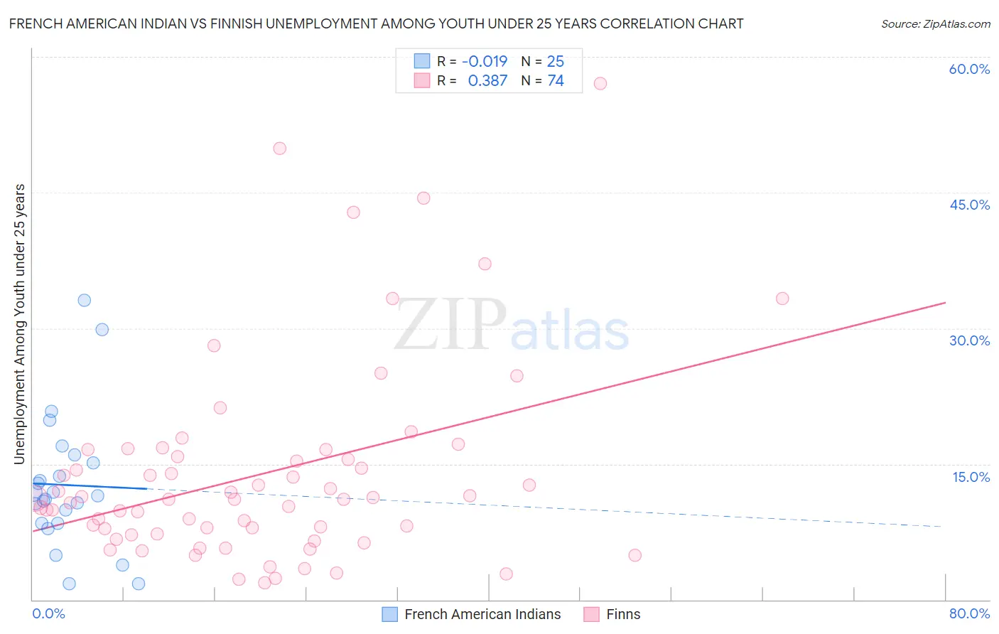 French American Indian vs Finnish Unemployment Among Youth under 25 years