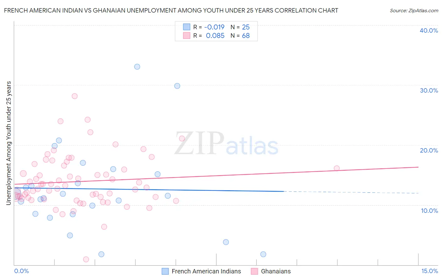 French American Indian vs Ghanaian Unemployment Among Youth under 25 years