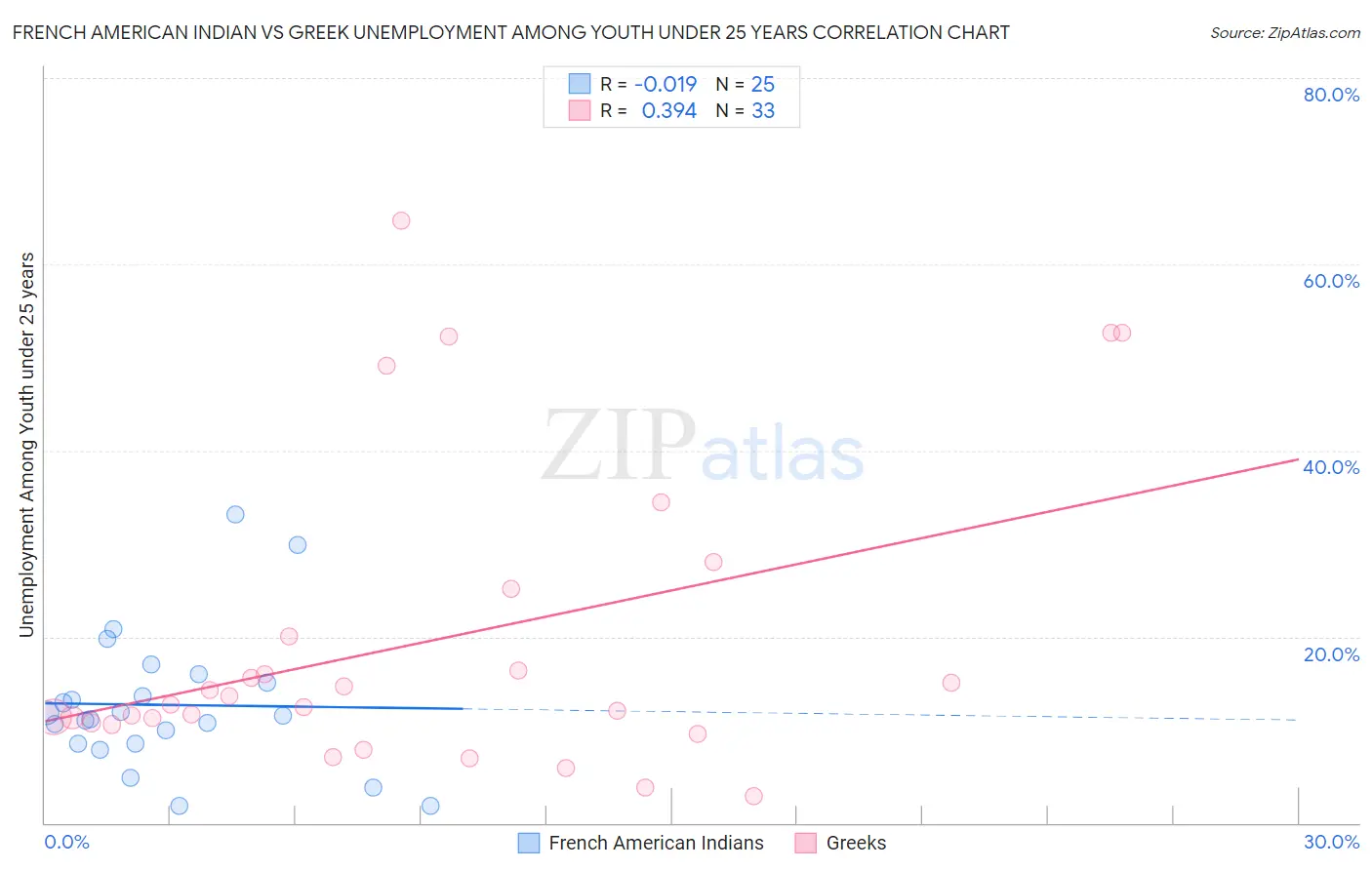 French American Indian vs Greek Unemployment Among Youth under 25 years