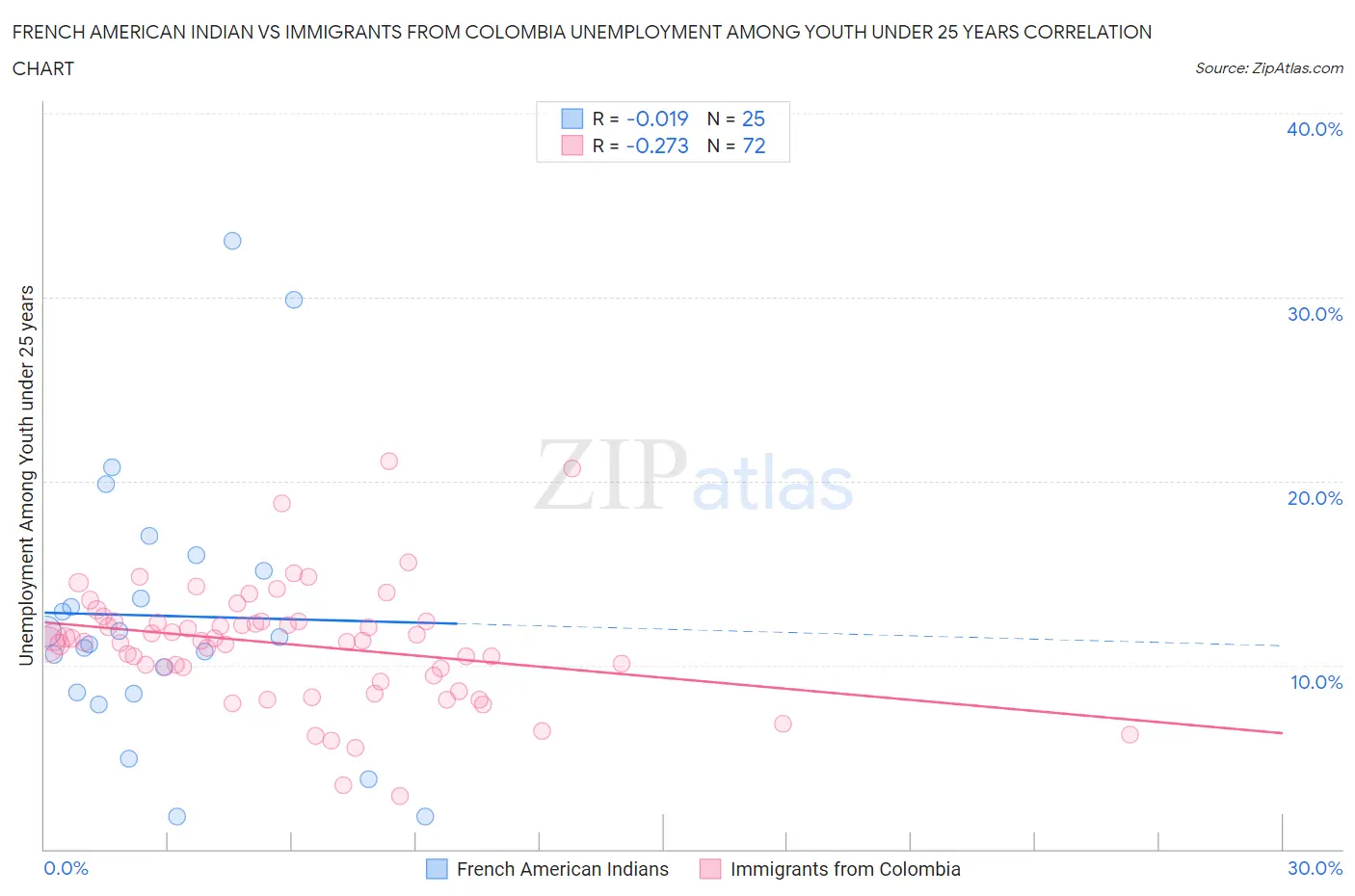 French American Indian vs Immigrants from Colombia Unemployment Among Youth under 25 years