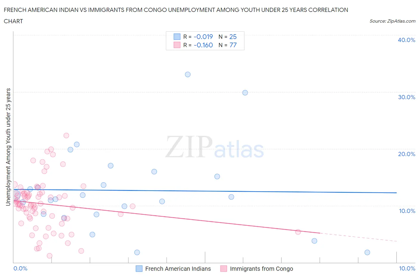 French American Indian vs Immigrants from Congo Unemployment Among Youth under 25 years