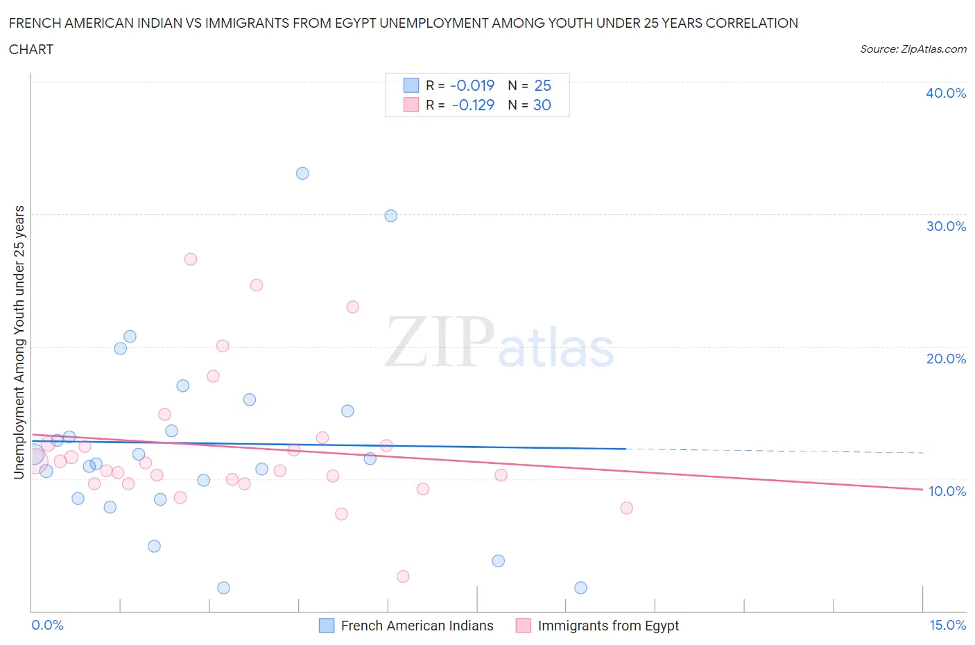 French American Indian vs Immigrants from Egypt Unemployment Among Youth under 25 years