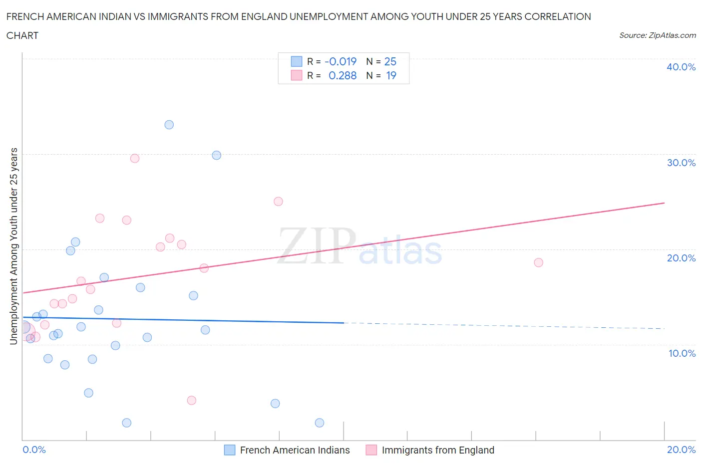 French American Indian vs Immigrants from England Unemployment Among Youth under 25 years